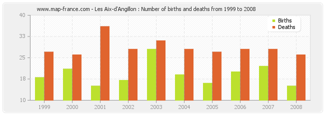 Les Aix-d'Angillon : Number of births and deaths from 1999 to 2008